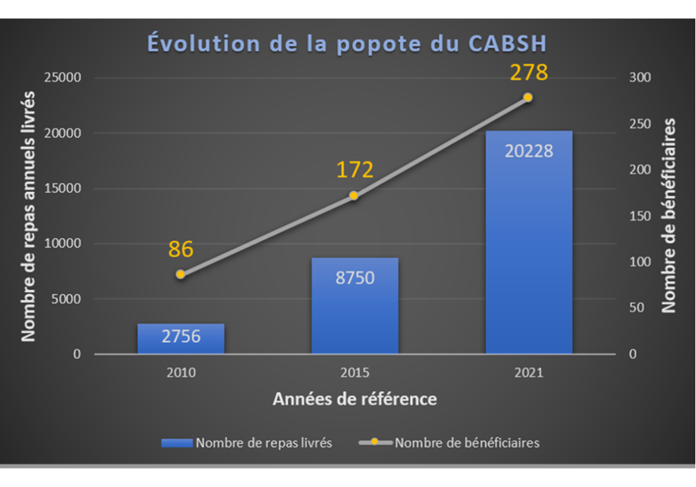 Nouveau record pour la popote roulante du Centre d’action bénévole de Saint-Hubert