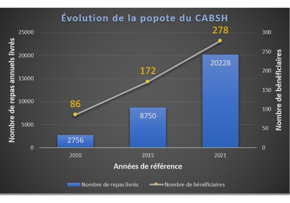 Nouveau record pour la popote roulante du Centre d&rsquo;action b&eacute;n&eacute;vole de Saint-Hubert